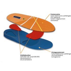 Produkte - Fuß 3 Arbeitssicherheitseinlagen